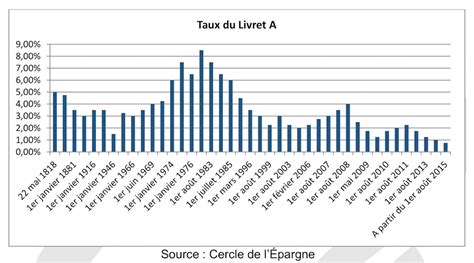 livret a historique taux